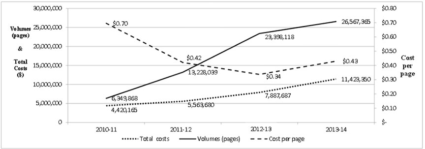 Exhibit 3: Total costs and imaging volumes compared to cost per page for fiscal years 2010–11 to 2013 to 2014. Exhibit 3 description below.