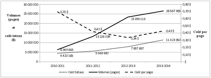 Figure 3 : Comparaison des coûts totaux et des volumes des services d'imagerie par rapport au coût par page pour les exercices 2010 à 2011 à 2013 à 2014. Version textuelle en dessous de l'image.