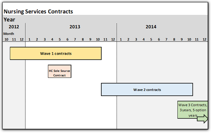 Table 1: Summary of the three waves of nursing services contracts. Image description below.