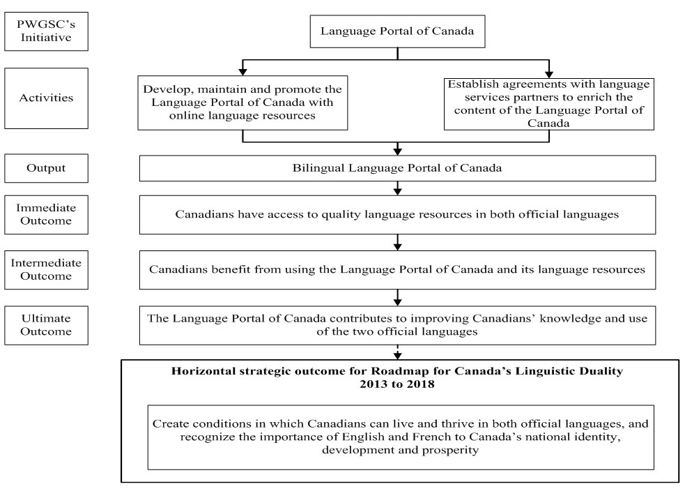 Exhibit 1: Logic model for the Languag Portal of Canada. Image description below