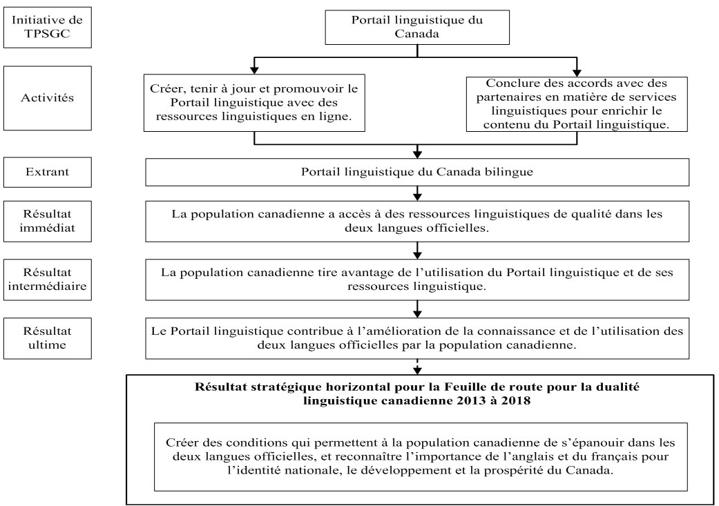 Figure 1 : Modèle logique du Portail linguistique du Canada. Description de l'image ci-dessous.