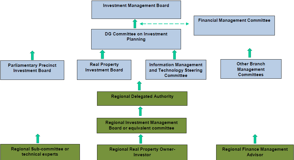 Exhibit 1 - Investment projects: Governance and oversight structure. Image description is below