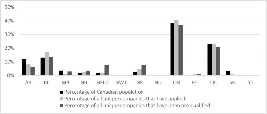 Geographical distribution – unique companies applying and pre-qualified relative to population (Calls for Proposals 001 through 005) – Image description below.