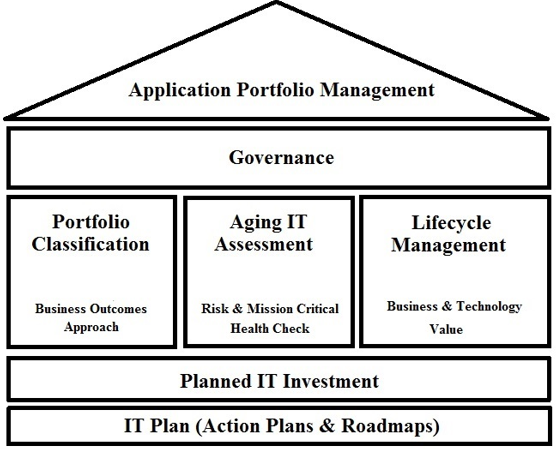 Figure 1: Application Portfolio Management (APM) Framework - Image description below.