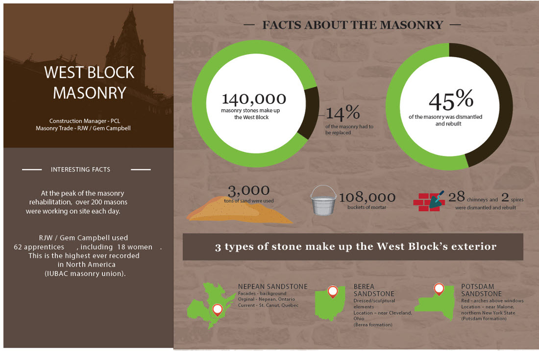 Infographic: West Block Masonry