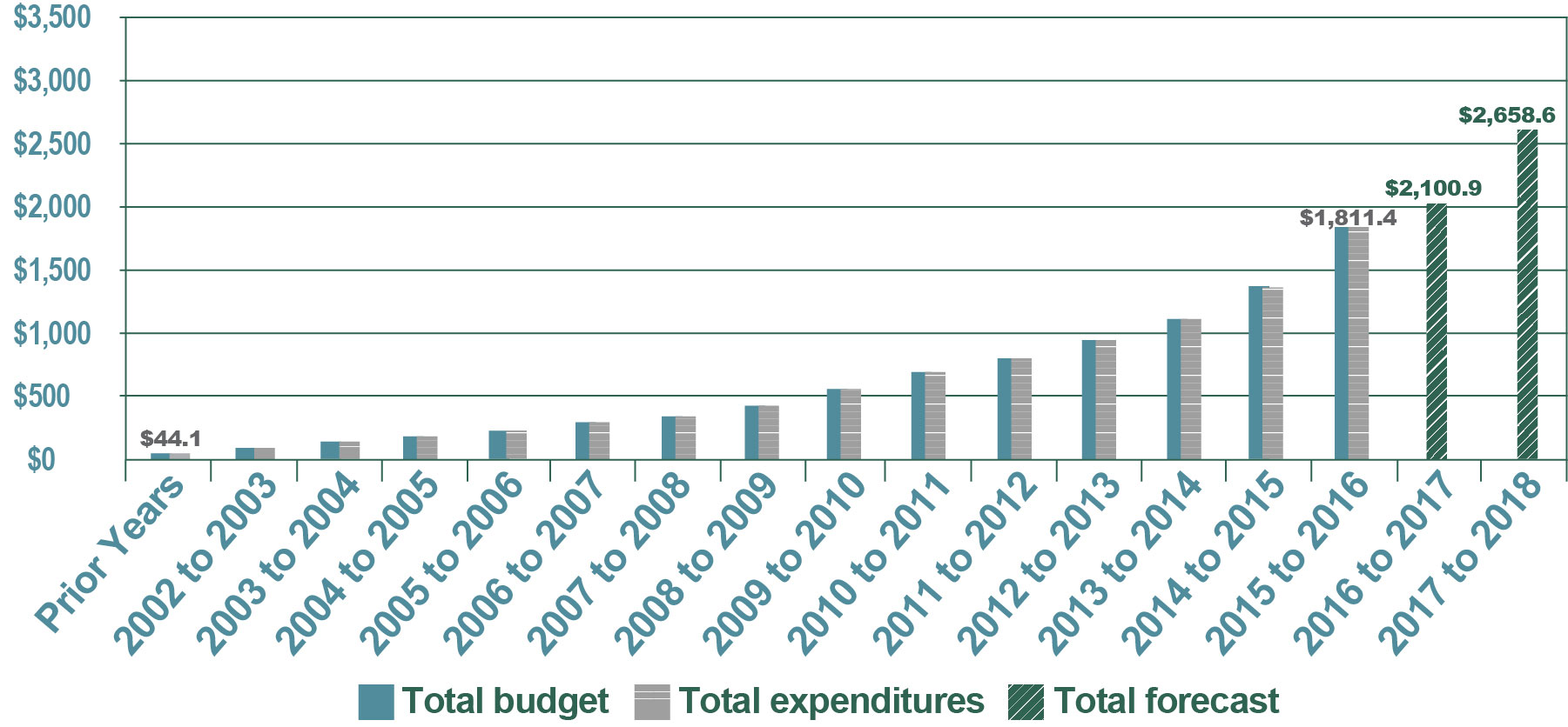 Figure 13—Long Term Vision and Plan Major capital program cumulative expenditures, forecasts and budgets—Fiscal year 2015 to 2016 (in millions of dollars) - See description below.
