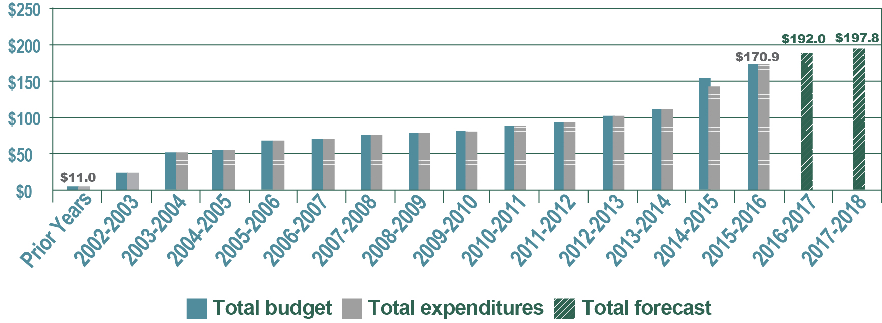 Figure 14—Long Term Vision and Plan Recapitalization program cumulative expenditures, forecasts and budgets—Fiscal year 2015 to 2016 (in millions of dollars) - See description below.