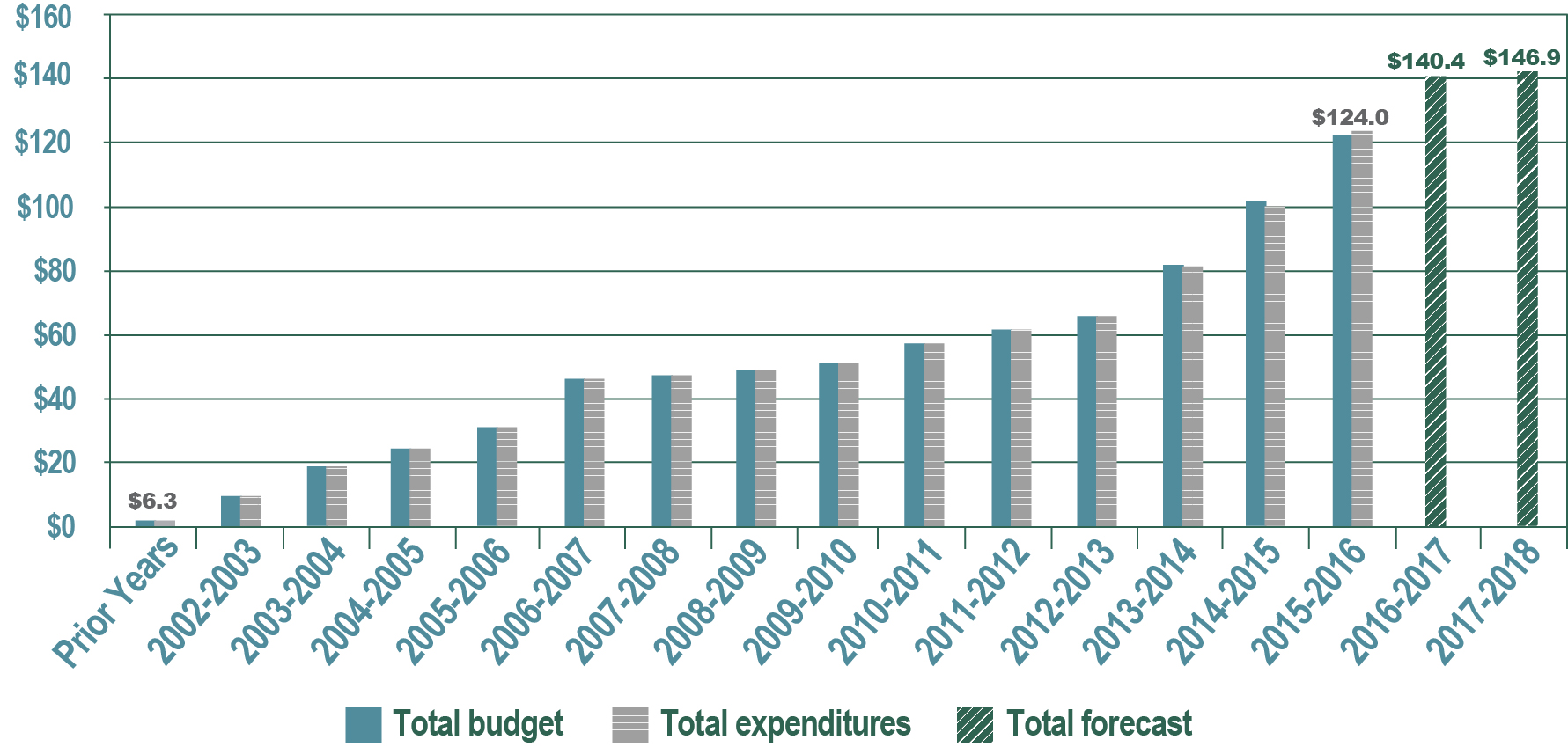 Figure 15—Long Term Vision and Plan Building Components and Connectivity program cumulative expenditures, forecasts and budgets—Fiscal year 2015 to 2016 (in millions of dollars) - See description below.