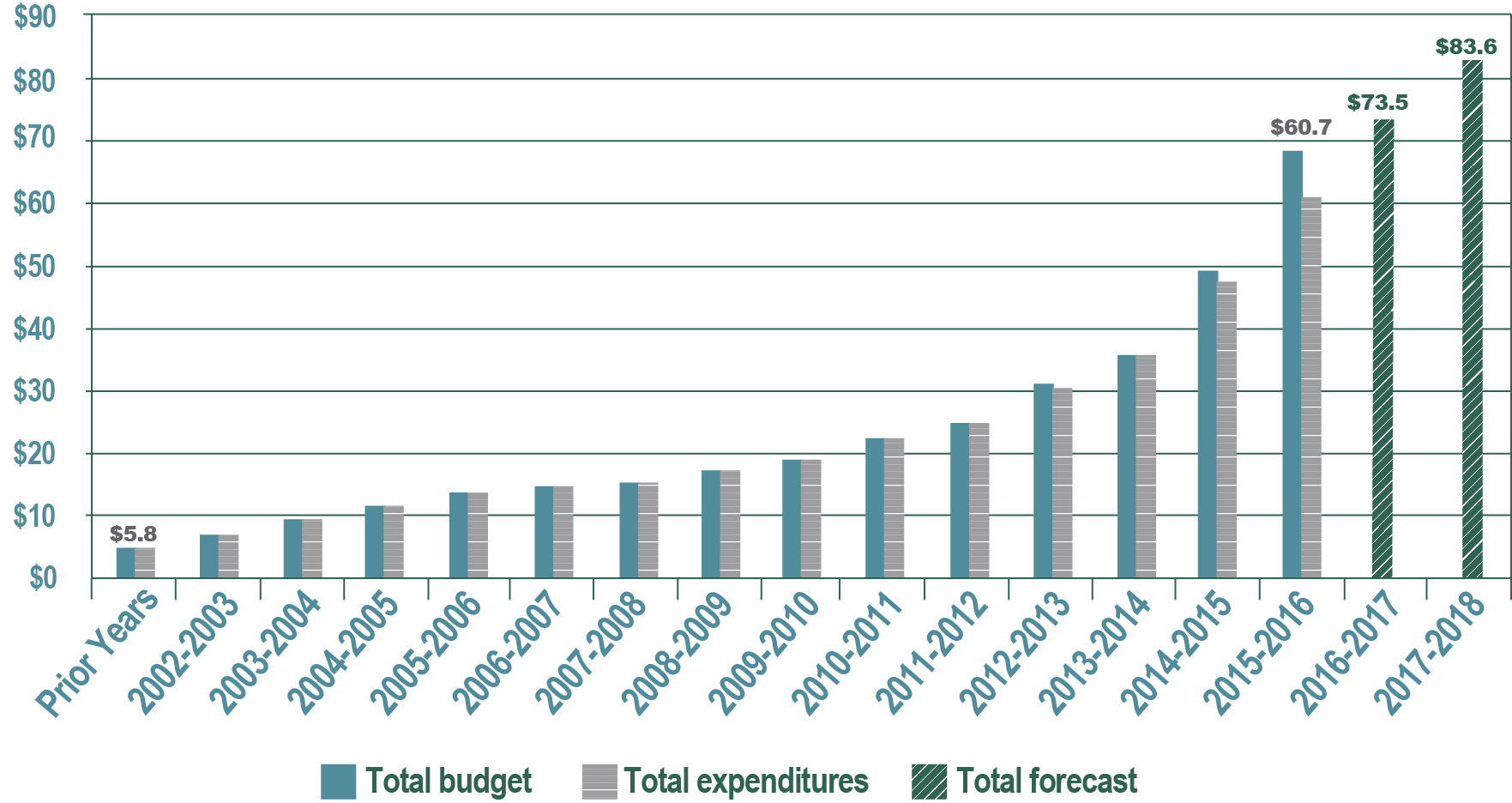 Figure 16—Long Term Vision and Plan Planning program cumulative expenditures, forecasts and budgets—Fiscal year 2015 to 2016 (in millions of dollars) - See description below.
