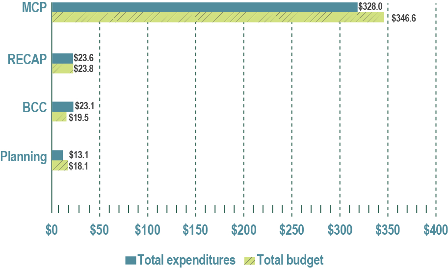 Figure 2—Long Term Vision and Plan budget and expenditures by program—Fiscal year 2015 to 2016 (in millions of dollars) - See description below.