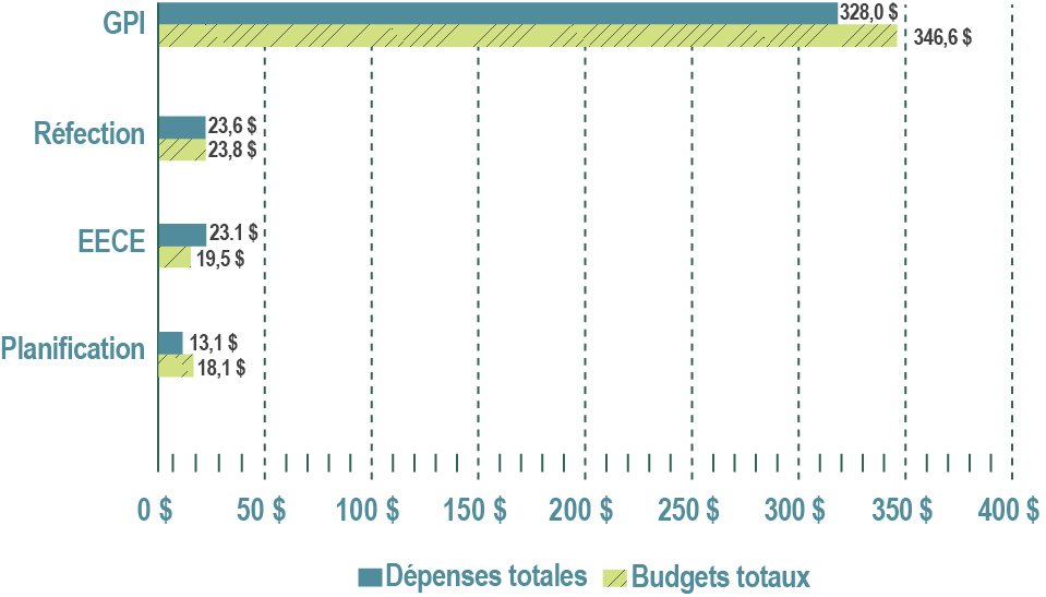 Figure 2 – Dépenses et budgets liés à la Vision et au plan à long terme répartis par programme – exercice de 2015 à 2016 (en millions de dollars) - Description ci-dessous.