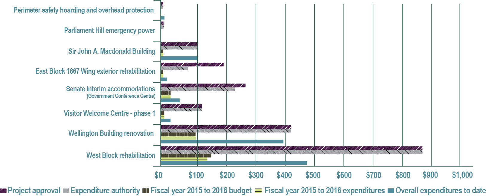 Figure 23—Major capital program project spending—Fiscal year 2015 to 2016 (in millions of dollars) - See description below.
