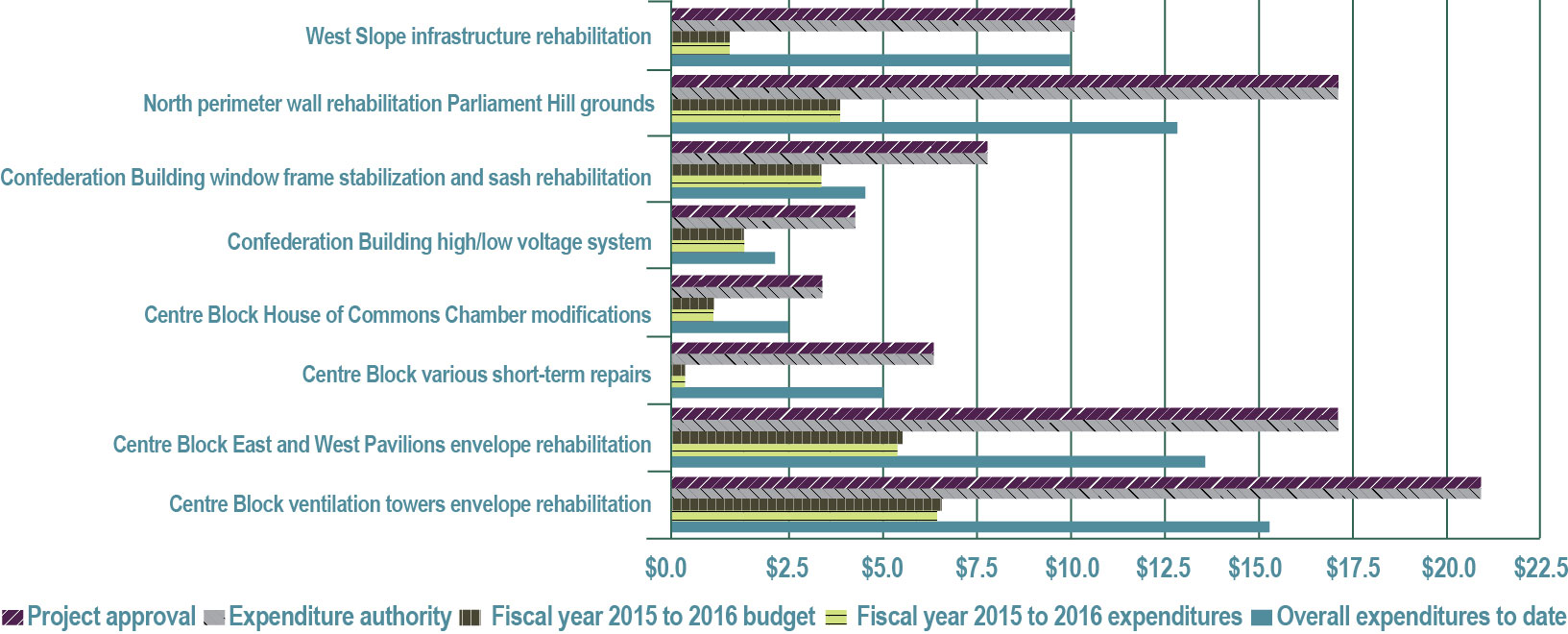 Figure 25—Recapitalization program project spending—Fiscal year 2015 to 2016 (in millions of dollars) - See description below.