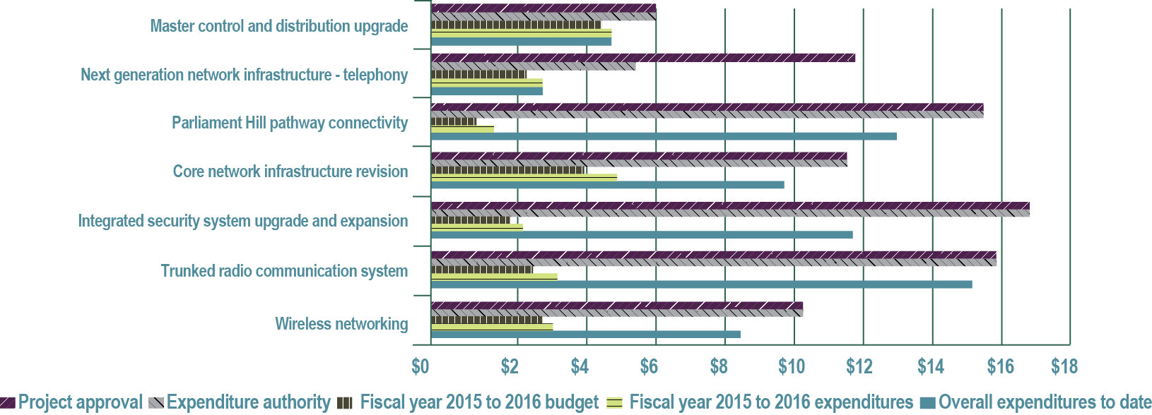 Figure 27—Building Components and Connectivity program project spending—Fiscal year 2015 to 2016 (in millions of dollars) and delivery timelines - See description below.