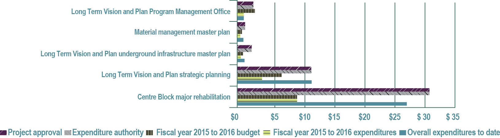 Figure 29—Planning program project spending—Fiscal year 2015 to 2016 (in millions of dollars) - See description below.
