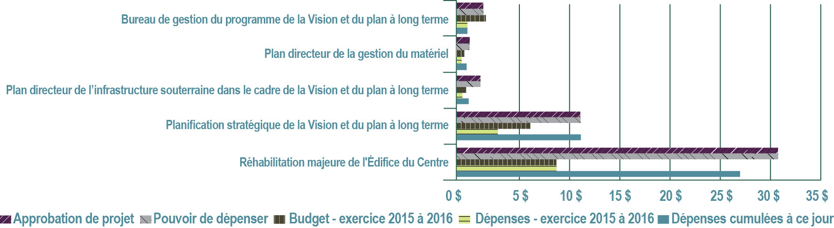 Figure 29 – Dépenses liées aux projets du Programme de planification – exercice de 2015 à 2016 (en millions de dollars) - Description ci-dessous.