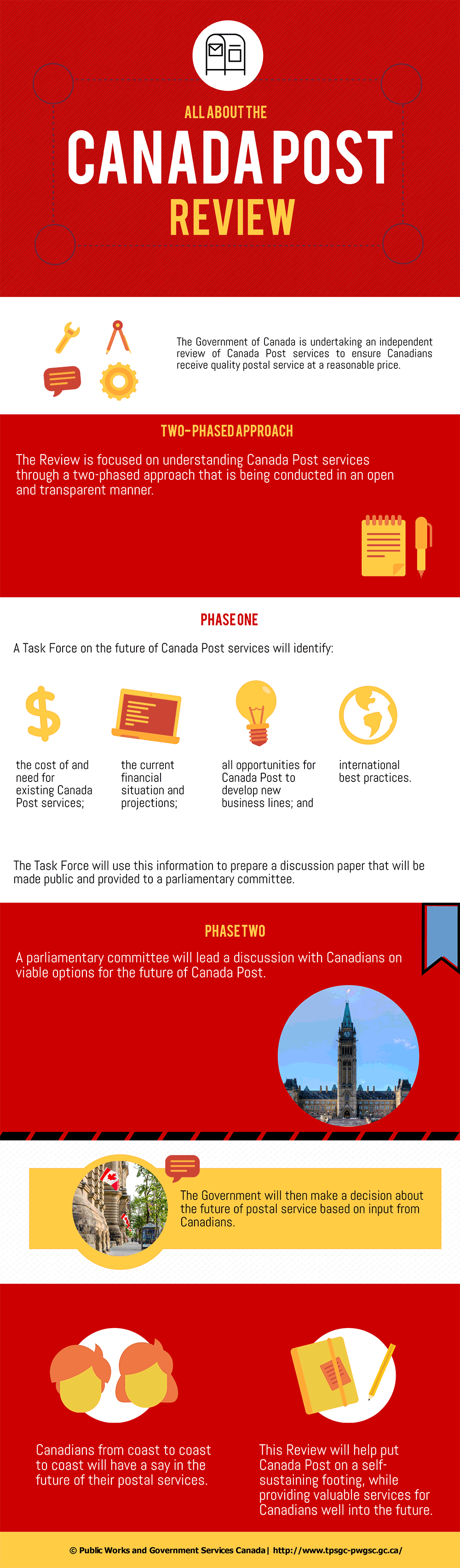 Infographic: All about the Canada post review