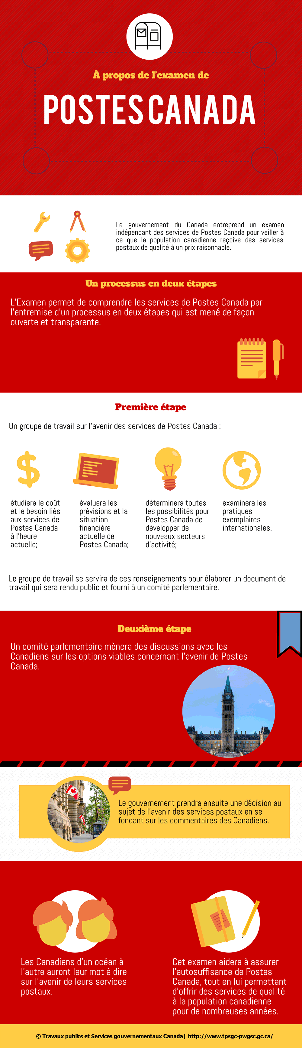 Infographie à propos de l'Examen de Postes Canada