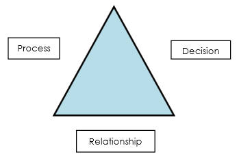 The image shows the fairness triangle. The sides of the triangle represent the three facets: the process, the decision and the relationship.