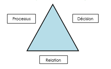 L’image démontre le triangle de l'équité. Les côtés du triangle représentent les trois facettes : le processus, la décision et la relation