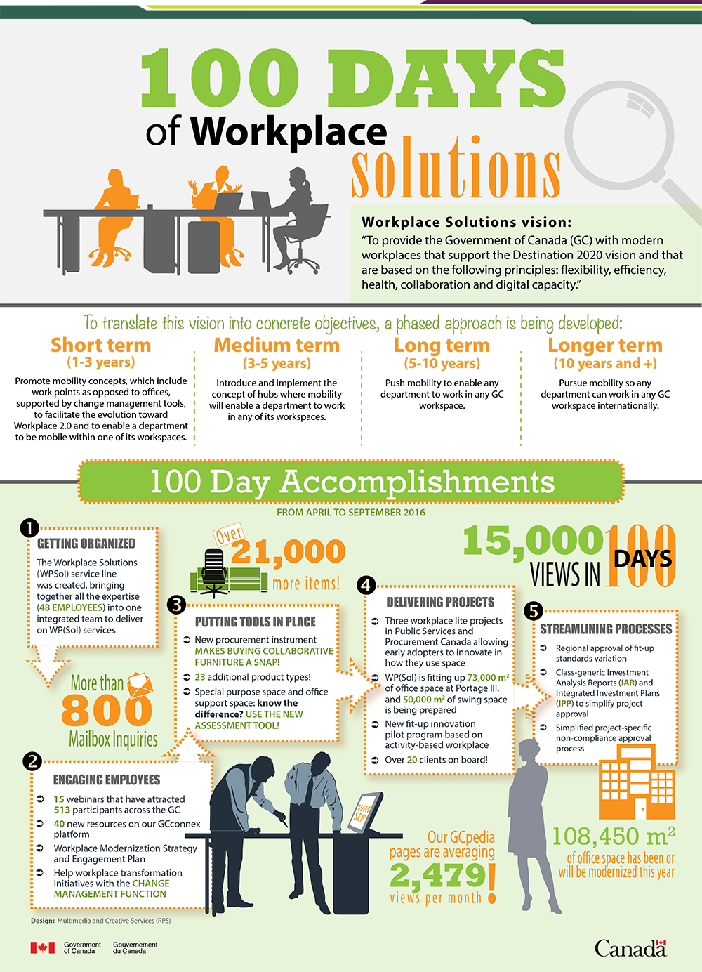 Infographic: 100 Days of Workplace Solutions