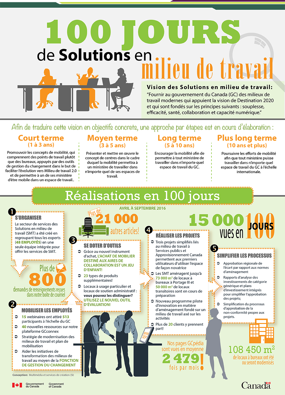 infographie : 100 jours de Solutions en milieu de travail