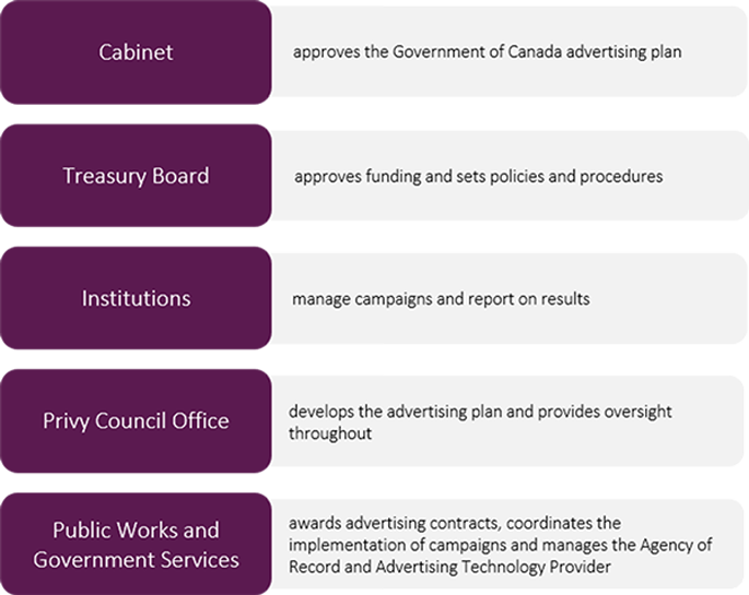 Appendix I—Government of Canada advertising process - Text version below the image.
