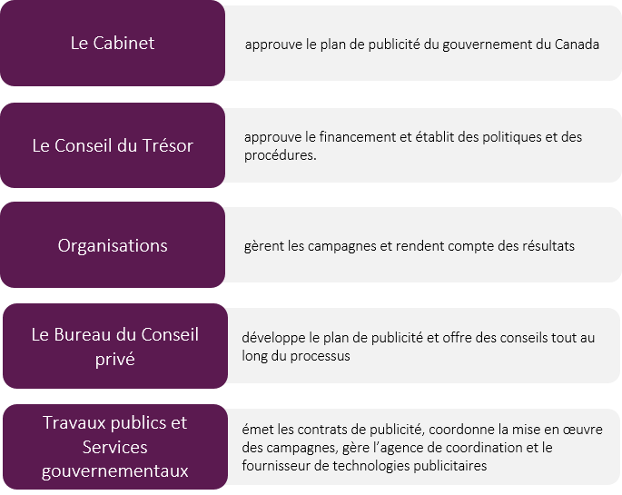 Annexe I – Processus publicitaire au gouvernement du Canada - Version textuelle en dessous du diagramme.