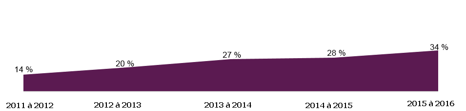 Graphique 3 : Pourcentage des placements médias numériques de l’agence de coordination par rapport à l’ensemble des achats – Aperçu de cinq ans - Version textuelle en dessous du diagramme.