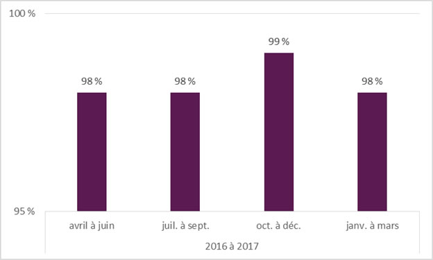 Figure  1. Pourcentage de vérifications de l'intégrité réalisées dans un délai de  quatre heures pour chaque trimestre de l'exercice 2016 à 2017 - Version textuelle en dessous du graphique