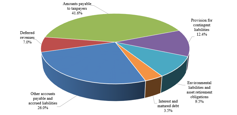 Accounts payable and accrued liabilities by category at March 31, 2016. Refer to the text description following the image.