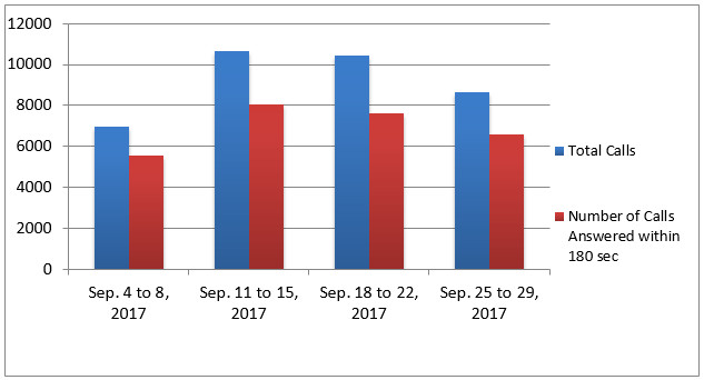 Image of a Bar chart depicting the amount of calls received and calls answered by the Pension Centre within 180 seconds, for each week of the month. Details in a table following the chart.