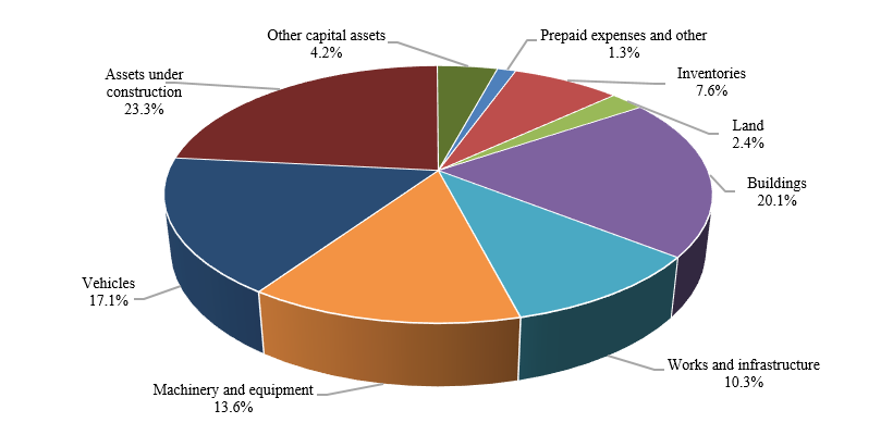Non-financial assets by category for 2019. Refer to the text description following the image.