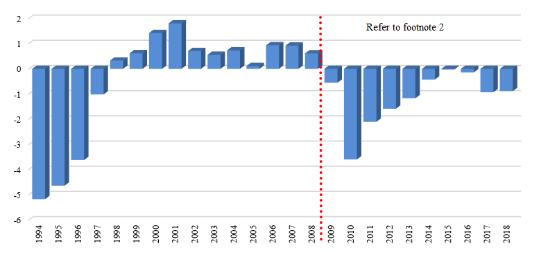 Annual Surplus/Deficit. Refer to the text description following the image.
