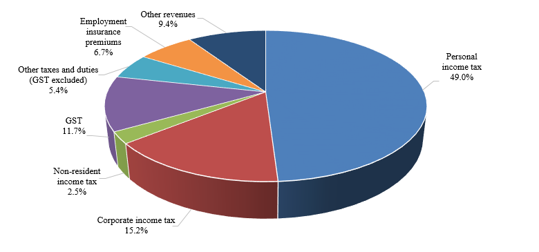 Composition of revenues for 2018. Refer to the text description following the image.