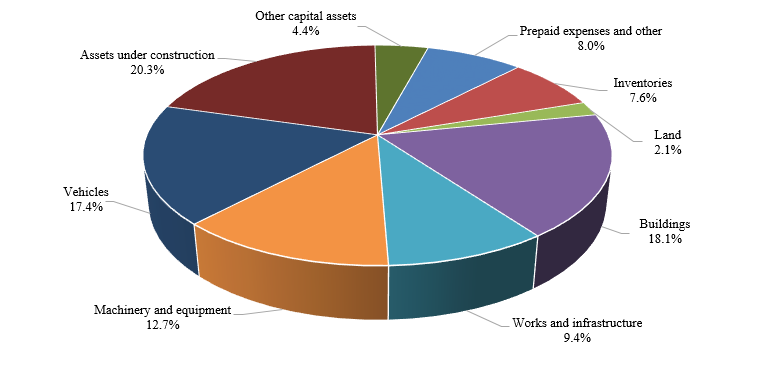 Non-financial assets by category for 2018. Refer to the text description following the image.