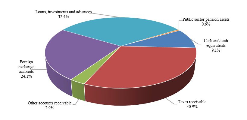 Financial assets by category for 2019. Refer to the text description following the image.
