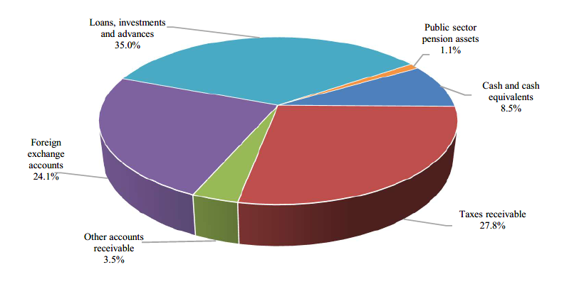 Financial assets by category for 2020. Refer to the text description following the image.