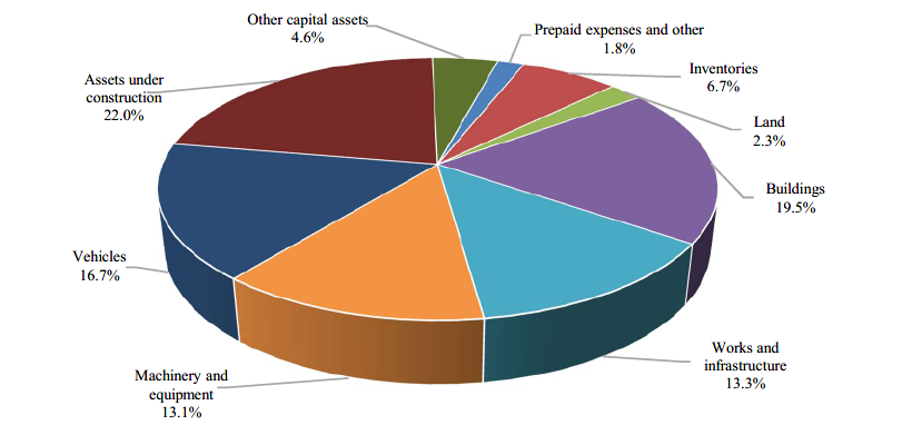 Non-financial assets by category for 2020. Refer to the text description following the image.