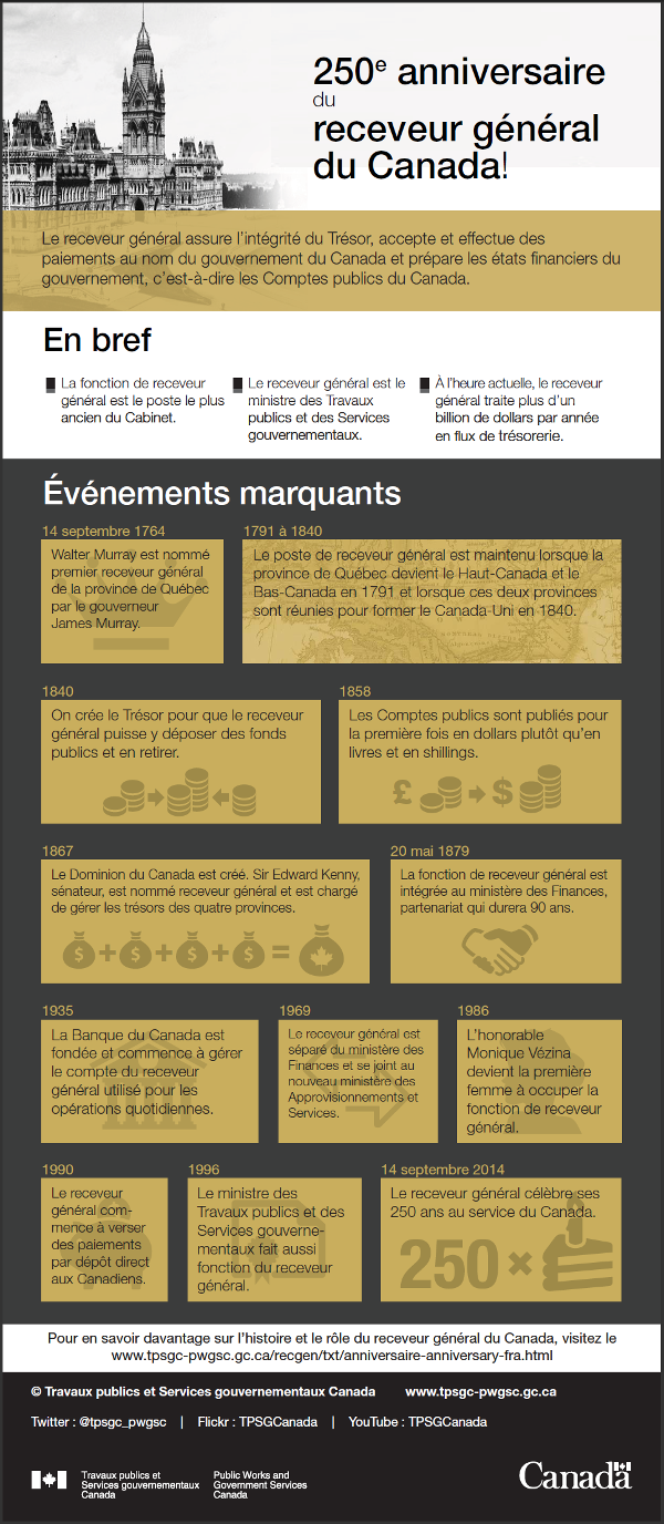 Infographique - 250e anniversaire - En bref et événements marquants. Description complète du texte ci-dessous.