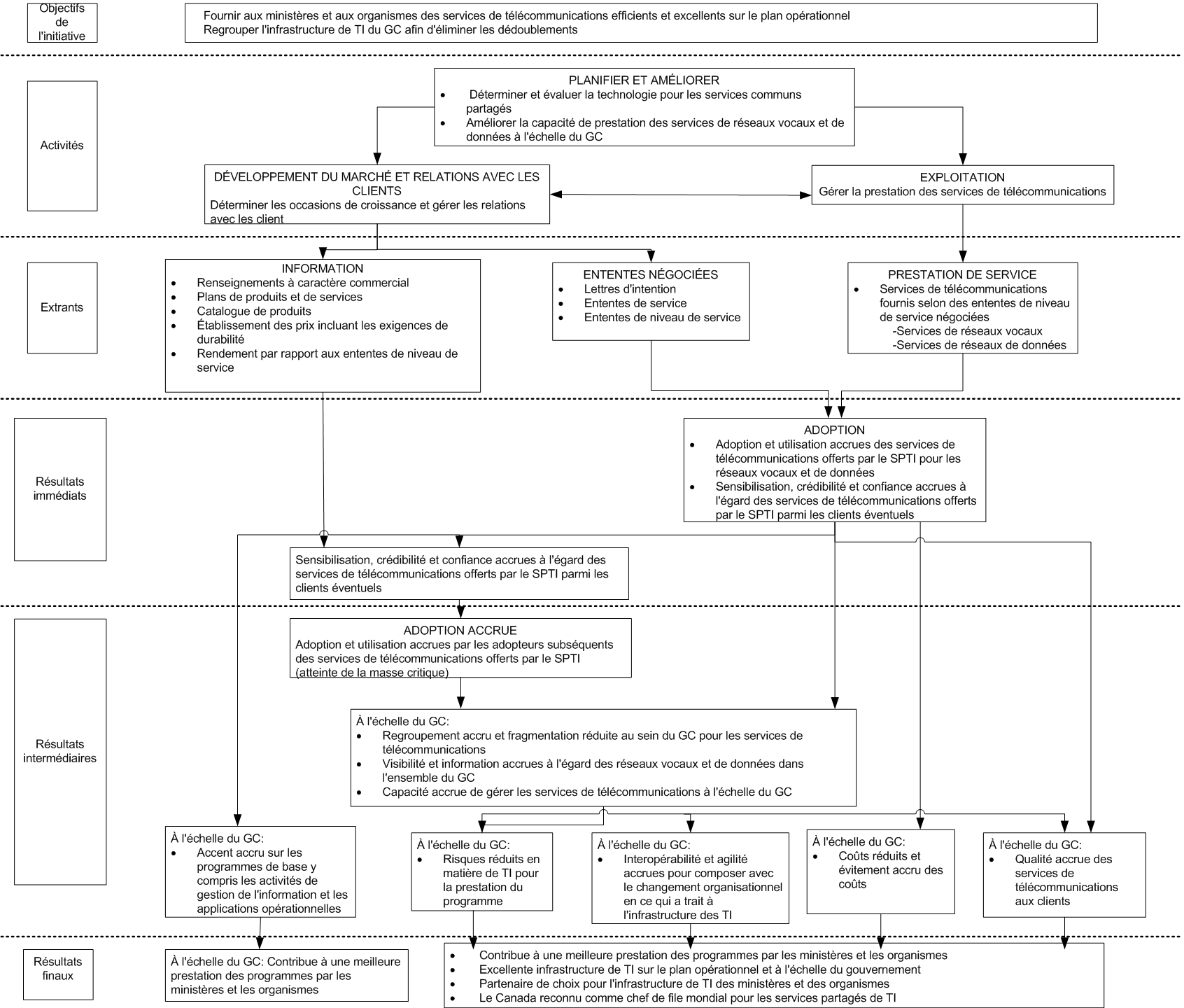 Pièce 1 : Modèle logique du programme