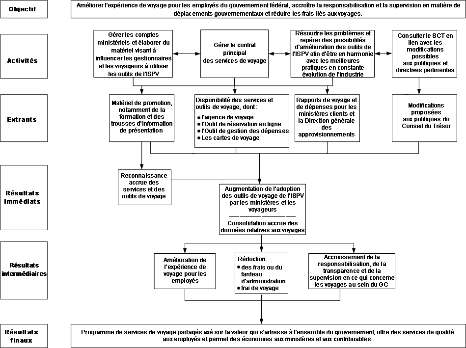 Pièce 1 : Modèle logique