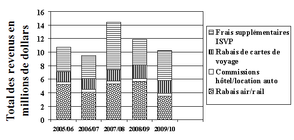 Pièce 5 : Sources de revenus du programme de 2005-2006 à 2009-2010, un lien vers une longue description de cette image est disponible plus bas.