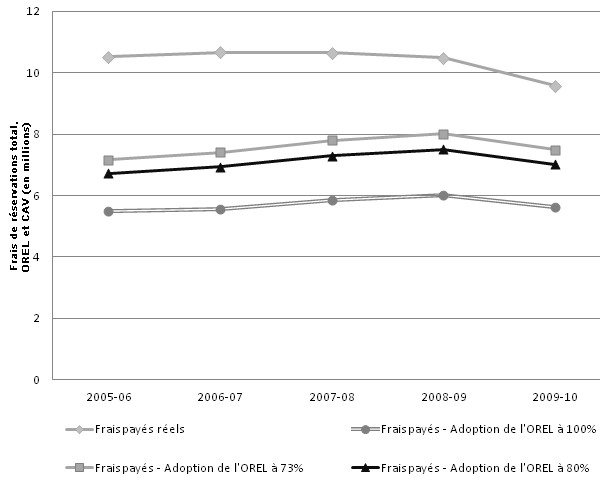 Pièce 7 : Analyse de l'écart des frais de réservations en fonction de différents taux d'utilisation de l'Outil de réservation en ligne pour la période de 2005-2006 à 2009-2010 (en millions $), un lien vers une longue description de cette image est disponible plus bas.