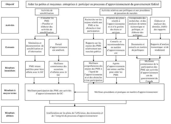 Tableau 1 : Modèle logique. Pour une longue description voir lien ci-bas.