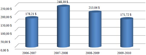 Tableau 6 : Coût par contact. Un lien pour la description texte est disponible ci-bas.