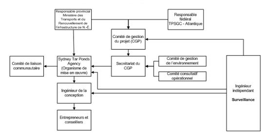 Structure de gouvernance du projet