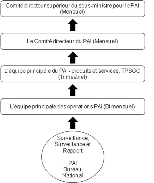 Pièce 3 : Modèle de gouvernance du PAI. Lien pour la longue description suit ci-bas.