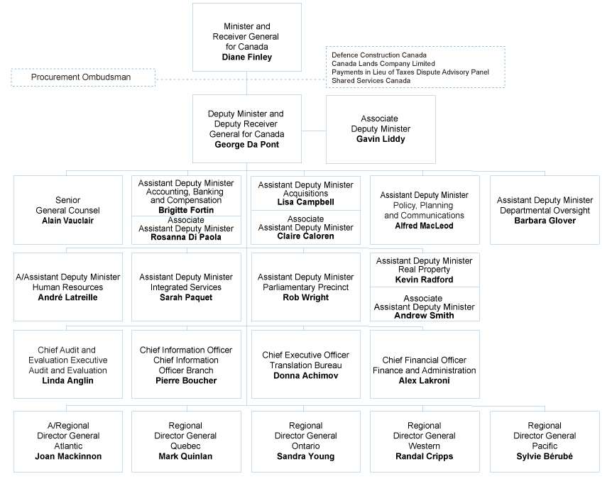 PWGSC Organizational Structure. Text version is below.