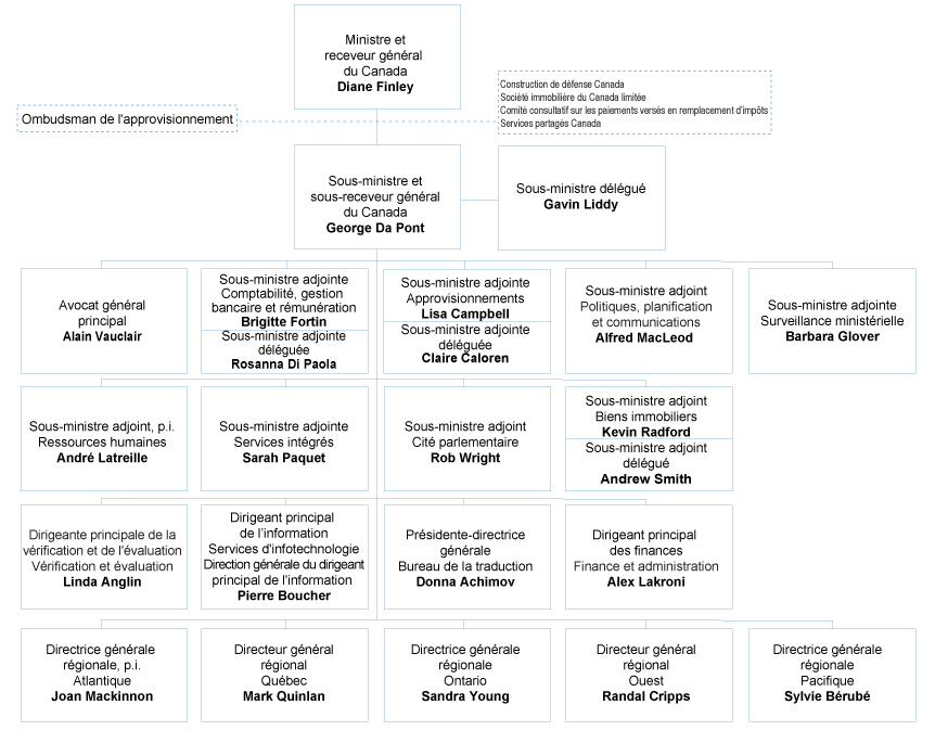 Organigramme de TPSGC. Version texte est ci-dessous.